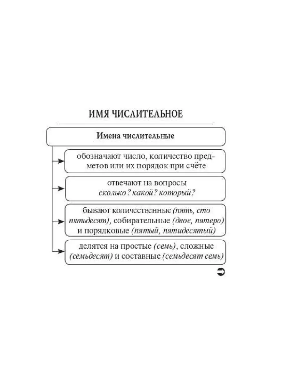 Сенина Русский язык 9 класс ОГЭ карманный справочник ЛЕГИОН 47871113 купить  за 239 ₽ в интернет-магазине Wildberries