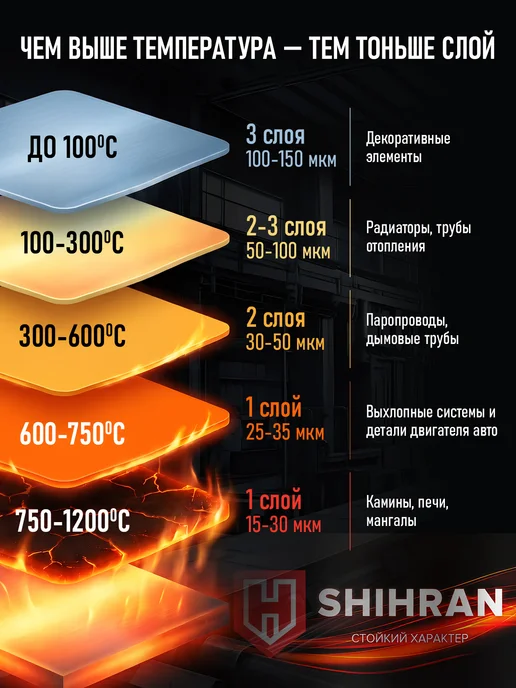 SHIHRAN Термостойкая эмаль Зеленая до 700°C (0,8кг), 800 г, фото 5
