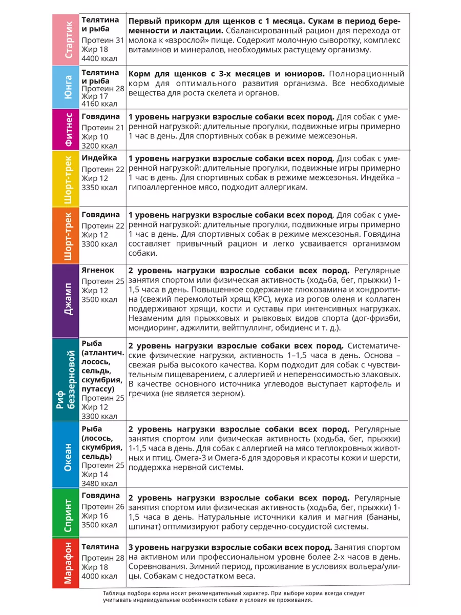 Корм для собак ШОРТ-ТРЕК ГОВЯДИНА Живая Сила 53748668 купить в  интернет-магазине Wildberries