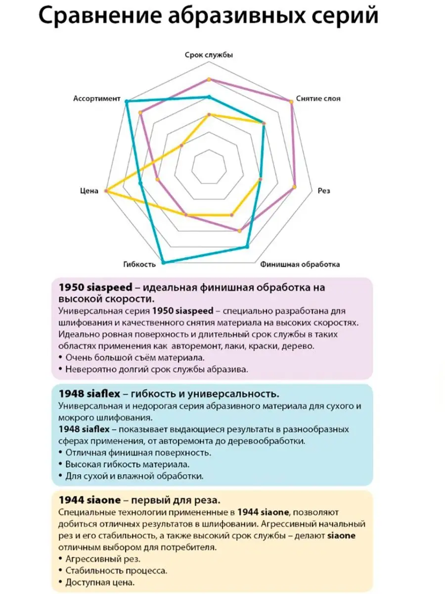 Круг шлифовальный на липучке - 6 шт, D-125 мм, Р 280 SIA Abrasives 58100174  купить за 387 ₽ в интернет-магазине Wildberries