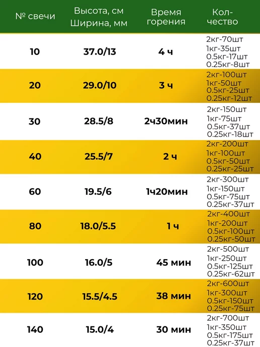 Благосодействие Свечи церковные восковые №140 1 кг, 1 кг, фото 8