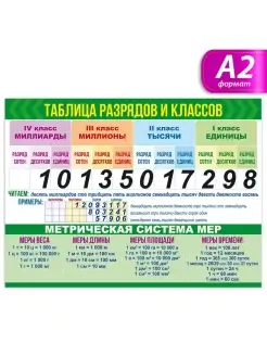 Обучающий плакат таблица разрядов и классов на стену А2 ТМ Открытая планета 65141982 купить за 200 ₽ в интернет-магазине Wildberries