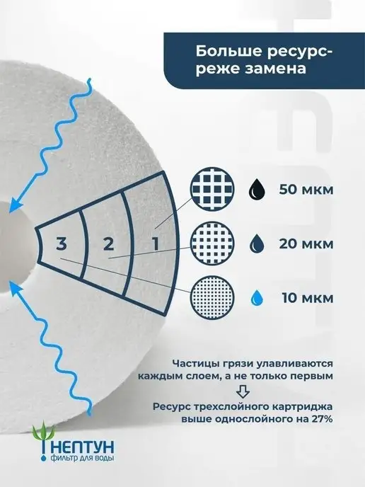 Аквадело Картридж фильтра воды полипропиленовый Нептун PP-10BB 10 мкм, вариант, фото 6