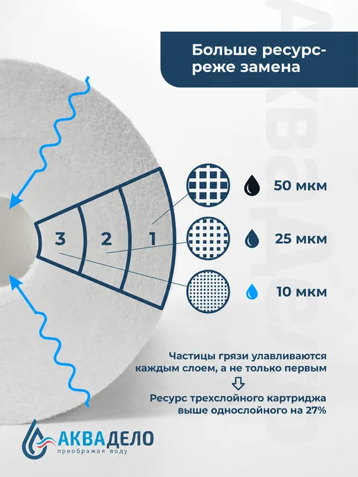 Аквадело Картридж фильтра воды Нептун (Аквадело) PP-20BB 10 мкм, вариант, фото 6