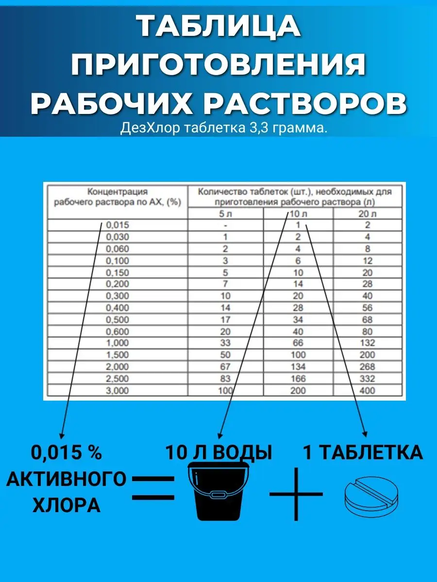 Хлорные таблетки для дезинфекции уборки бассейнов ДезХлор 68453129 купить  за 158 ₽ в интернет-магазине Wildberries