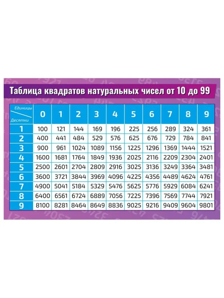 Таблица квадратов натуральных чисел до 99 плакат 45х61см Квинг 71232361  купить за 462 ₽ в интернет-магазине Wildberries